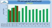 نگاهی به درآمد ٣ ماهه صنعتی بهشهر