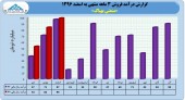 نشانه های رشد در عملکرد ٣ ماهه بهپاک