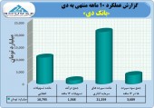 نگاهی به عملکرد ١٠ ماهه بانک دی