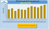 فولاد مبارکه شرکت رکورد شکن بازار!!!