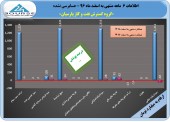 گسترش نفت و گاز پارسیان در نیمه نخست به سود نرسید