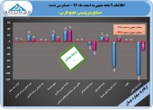 حرکت رو به جلوی هلدینگ خلیج فارس در سال ٩۶