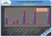سرمایه گذاری سبحان در سال ٩۶ فقط سود درو کرد!!!
