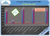 پرونده سرمایه گذاری امید در سال ٩۶ مثبت بسته شد