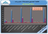 دستان سرمایه گذاری توسعه ملی همچنان پر است/شناسایی سود ۴۶ ریالی در عملکرد ٣ماهه