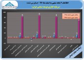 شادی سهامداران سرمایه گذاری توسعه صنعتی/تحقق سود ۴٢٧ ریالی تنها در ۶ ماه!!!