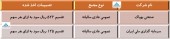 نگاهی به تصمیمات اخذ شده در مجامع این شرکت ها در یک قاب