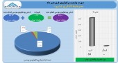 نگاهی به پرتفوی فروردین سرمایه گذاری غدیر