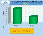 زامیاد در فروردین ماه تنها ٢۵ میلیارد تومان فروش داشت!!!