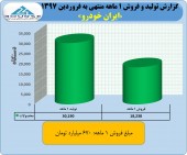ایران خودرو در فروردین ماه چه کرد؟؟؟