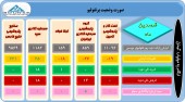 آخرین وضعیت پرتفوی ۵ سرمایه گذاری در یک قاب