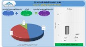فروردینی آرام برای توسعه صنایع بهشهر