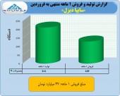 فروش ۴٧ میلیارد تومانی سایپا دیزل در یک ماه