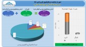 سرمایه گذاری توسعه ملی در فروردین چه کرد؟