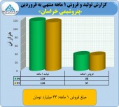بررسی عملکرد یک ماهه پتروشیمی خراسان