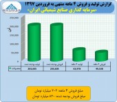 نگاهی به فعالیت شیران در ۴ ماه نخست/افت فروش در فروردین