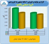 فروش ١٨ میلیارد تومانی پاکشو در یک ماه