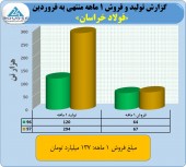 فروشی مناسب از فولاد خراسان در فروردین ماه