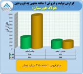 فولاد خوزستان در یک ماه ۴١۵ میلیارد تومان فروخت