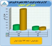 فروش خوب ذوب آهن در ماه نخست سال ٩٧