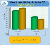 اصلاحیه ای از ذوب آهن
