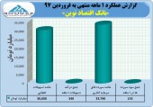 تراز بانک اقتصاد نوین در فروردین مثبت ماند