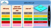بررسی گزارش فعالیت ماهانه چند شرکت مهم در این قاب