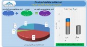 سودسازی سرمایه گذاری امید برای سهامدارانش در فروردین ماه