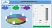 سود عالی در جیب سهامداران نفت و گاز پارسیان