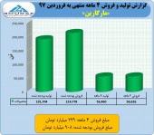 بررسی تولید و فروش ۴ ماهه ماگارین