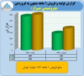پتروشیمی شیراز در یک ماه ١٨٢ میلیارد تومان فروخت