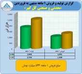 فروردین پر فروش برای گل گهر