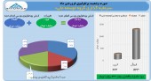 سود استثنایی از گروه توسعه ملی در فروردین ماه!!!