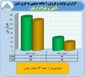 فروش ٧۶ میلیارد تومانی آهن و فولاد ارفع در ماه نخست ١٣٩٧