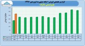 پتروشیمی شازند در فروردین ماه چه کرد؟؟