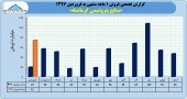 فروش ٧٣ میلیاردی پتروشیمی کرمانشاه در فروردین
