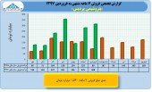 بررسی عملکرد پتروشیمی پردیس در ٧ ماهه