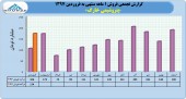 جهش فروش پترشیمی خارک در اولین ماه سال!!!