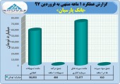 بانک پارسیان از عملکرد خود در فروردین گزارش داد