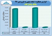تراز بانک پاسارگاد در فروردین مثبت ماند