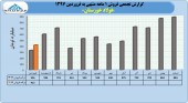 فولاد خوزستان در فروردین ماه خوش درخشید