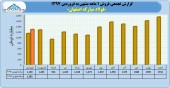 فروشهای لاکچری فولاد مبارکه ادامه دارد!!!