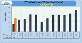 بررسی عملکرد ١ ماهه فولاد خراسان