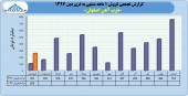 عملکردی قابل توجه از ذوب آهن در فروردین