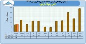 فروش فراتر از انتظار از فولاد ارفع در فروردین
