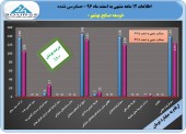 خوشبینی به توسعه صنایع بهشهر همچنان ادامه دارد