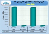 بانک ملت از فعالیت فروردین ماه خود گفت