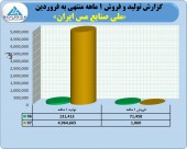 ملی مس در فروردین ماه تنها٣٩ میلیارد فروخت!!!
