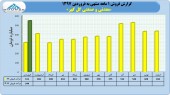 فروشی فراتر از انتظار در فروردین ماه از گل گهر
