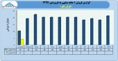 ایران تایر در فروردین تنها ۴ میلیارد تومان فروخت